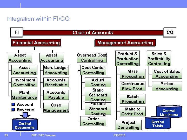 Integration within FI/CO FI Financial Accounting Asset Accounting Gen. Ledger Accounting Investment Controlling Accounts