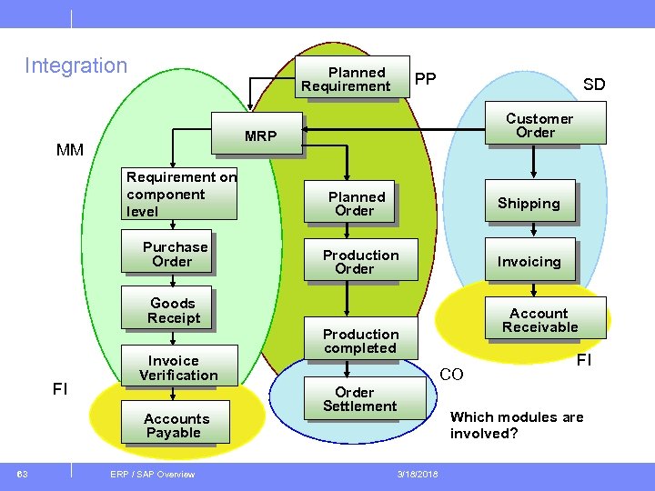 Integration Planned Requirement PP SD Customer Order MRP MM Requirement on component level Purchase
