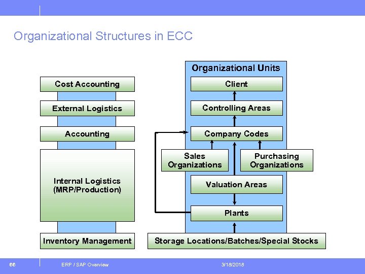 Organizational Structures in ECC Organizational Units Cost Accounting Client External Logistics Controlling Areas Accounting