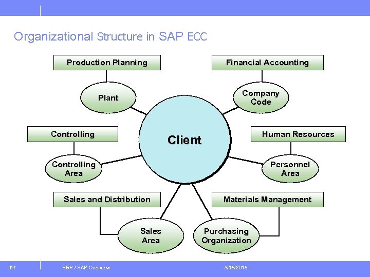 Organizational Structure in SAP ECC Production Planning Financial Accounting Company Code Plant Controlling Human