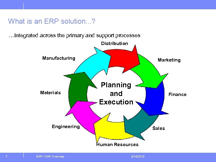 What is an ERP solution. . . ? …Integrated across the primary and support