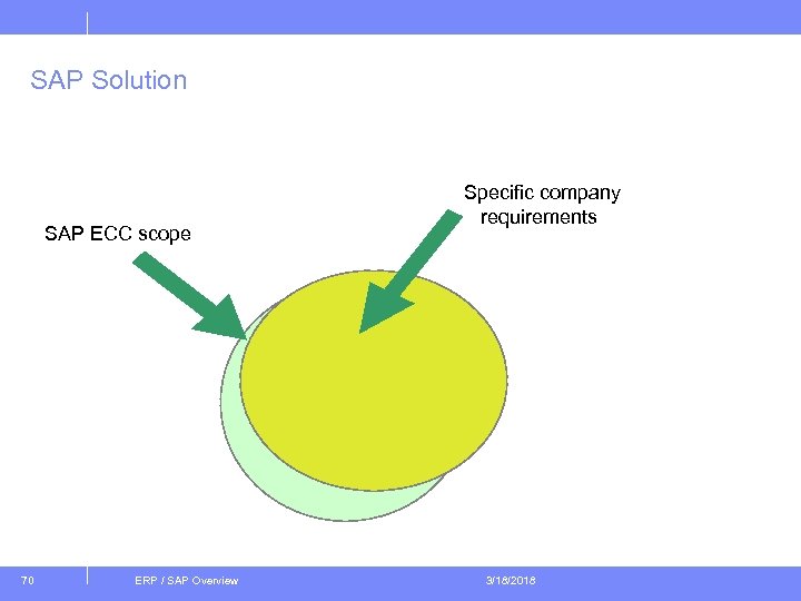 SAP Solution SAP ECC scope 70 ERP / SAP Overview Specific company requirements 3/18/2018
