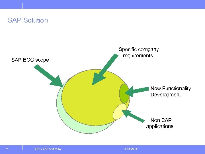 SAP Solution SAP ECC scope Specific company requirements New Functionality Development Non SAP applications