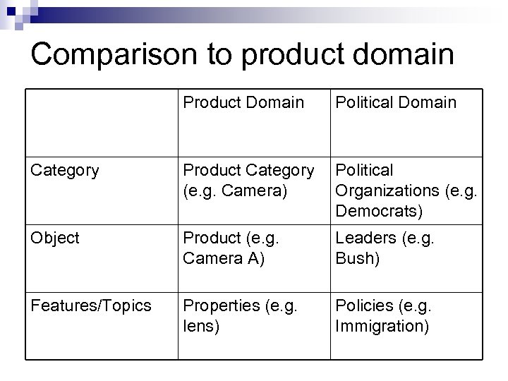 Comparison to product domain Product Domain Political Domain Category Product Category (e. g. Camera)