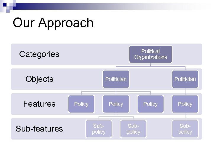 Our Approach Political Organizations Categories Objects Features Sub-features Politician Policy Subpolicy 