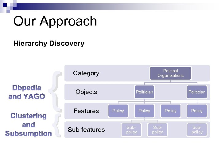 Our Approach Hierarchy Discovery { { Political Organizations Category Objects Features Sub-features Politician Policy