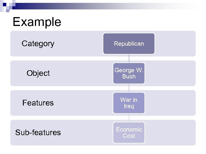 Example Category Republican Object George W. Bush Features War in Iraq Sub-features Economic Cost