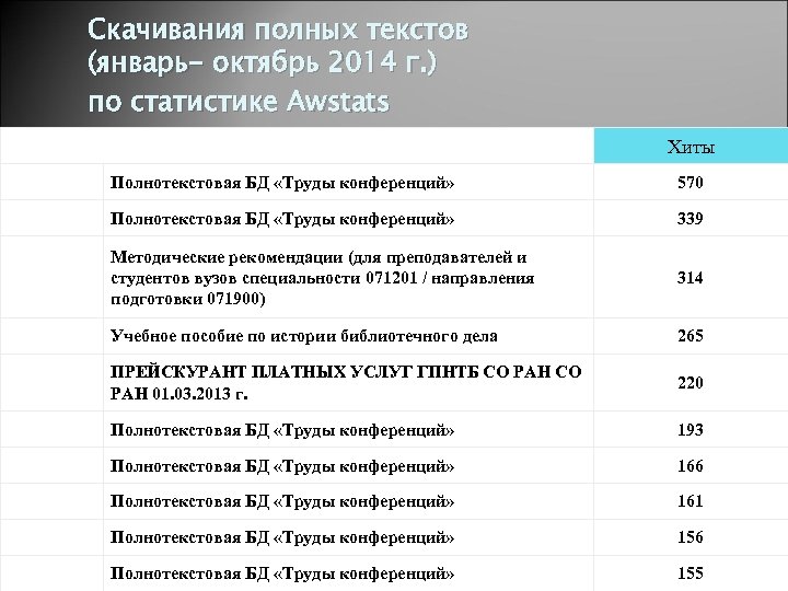 Скачивания полных текстов (январь- октябрь 2014 г. ) по статистике Awstats Хиты 570 Полнотекстовая