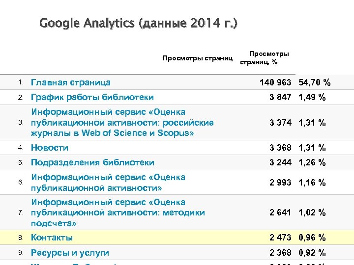 Google Analytics (данные 2014 г. ) Просмотры страниц, % 1. Главная страница 140 963