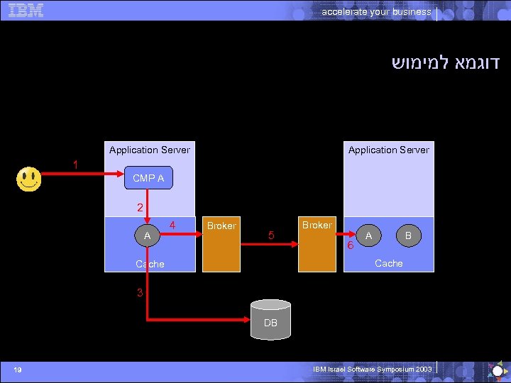 accelerate your business דוגמא למימוש Application Server 1 CMP A 2 A 4 Broker