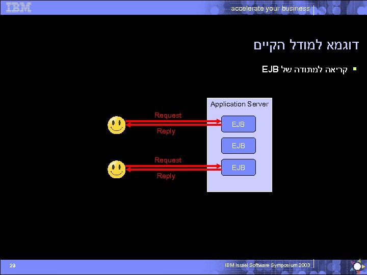 accelerate your business דוגמא למודל הקיים EJB § קריאה למתודה של Application Server Request