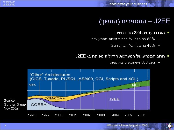 accelerate your business – J 2 EE המספרים )המשך( § הוגדרו עד כה