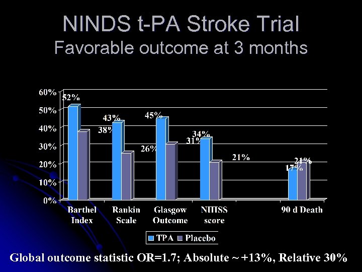 NINDS t-PA Stroke Trial Favorable outcome at 3 months Global outcome statistic OR=1. 7;