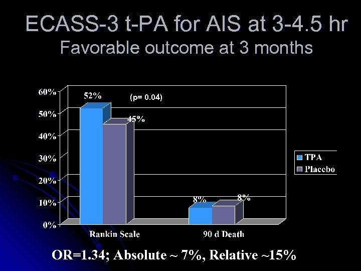 ECASS-3 t-PA for AIS at 3 -4. 5 hr Favorable outcome at 3 months