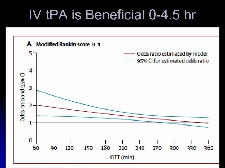 IV t. PA is Beneficial 0 -4. 5 hr 