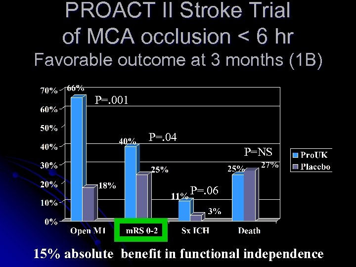 PROACT II Stroke Trial of MCA occlusion < 6 hr Favorable outcome at 3