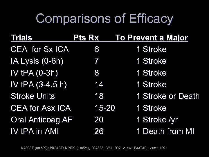 Comparisons of Efficacy Trials Pts Rx To Prevent a Major CEA for Sx ICA