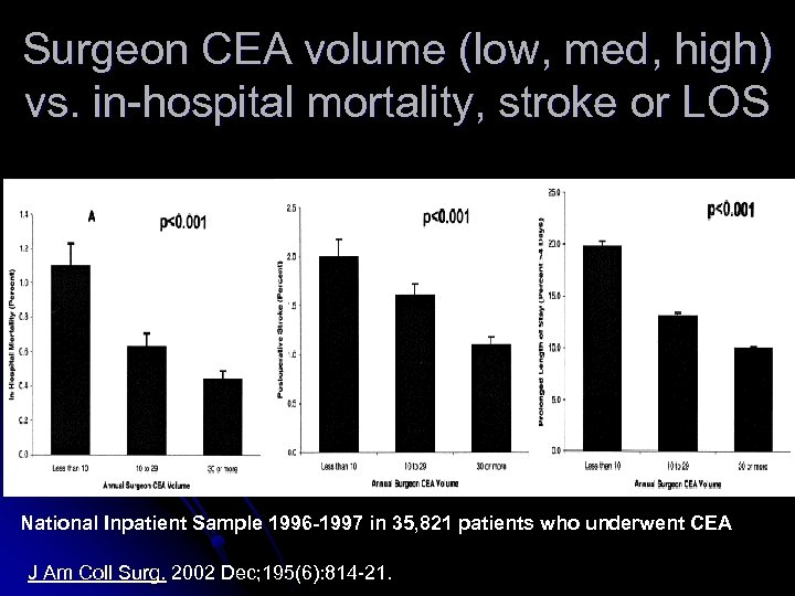 Surgeon CEA volume (low, med, high) vs. in-hospital mortality, stroke or LOS National Inpatient