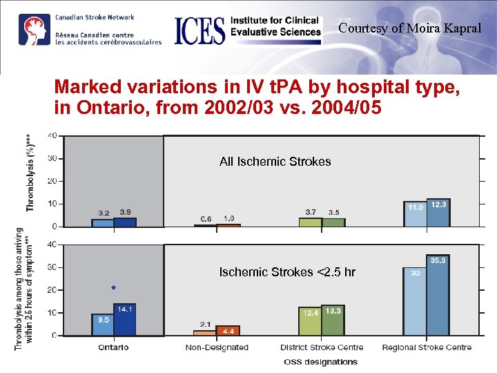 Courtesy of Moira Kapral Marked variations in IV t. PA by hospital type, in