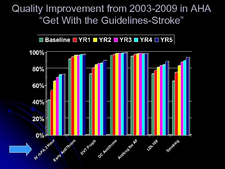 Quality Improvement from 2003 -2009 in AHA “Get With the Guidelines-Stroke” 