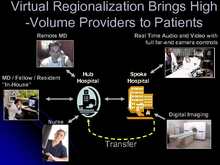 Virtual Regionalization Brings High -Volume Providers to Patients Remote MD MD / Fellow /