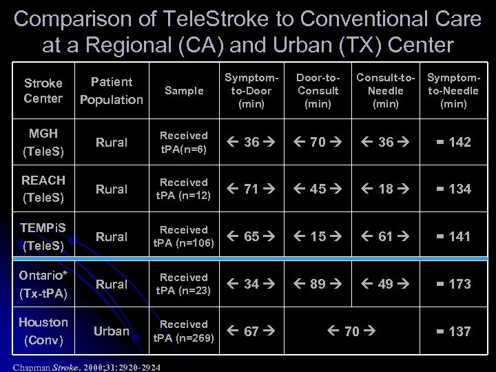 Comparison of Tele. Stroke to Conventional Care at a Regional (CA) and Urban (TX)