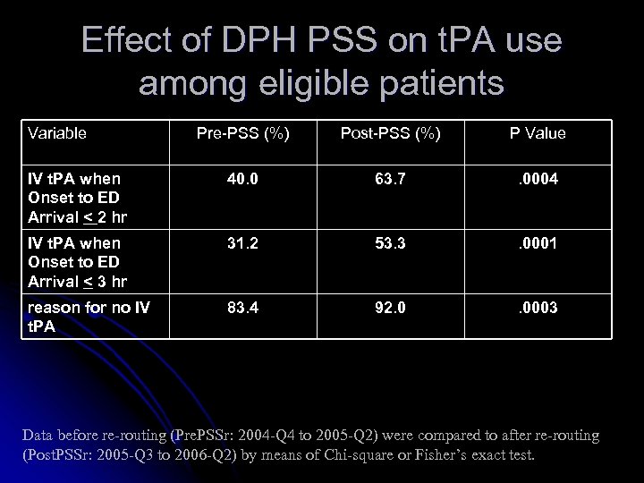 Effect of DPH PSS on t. PA use among eligible patients Variable Pre-PSS (%)