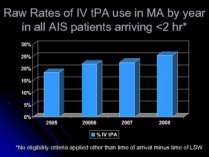 Raw Rates of IV t. PA use in MA by year in all AIS