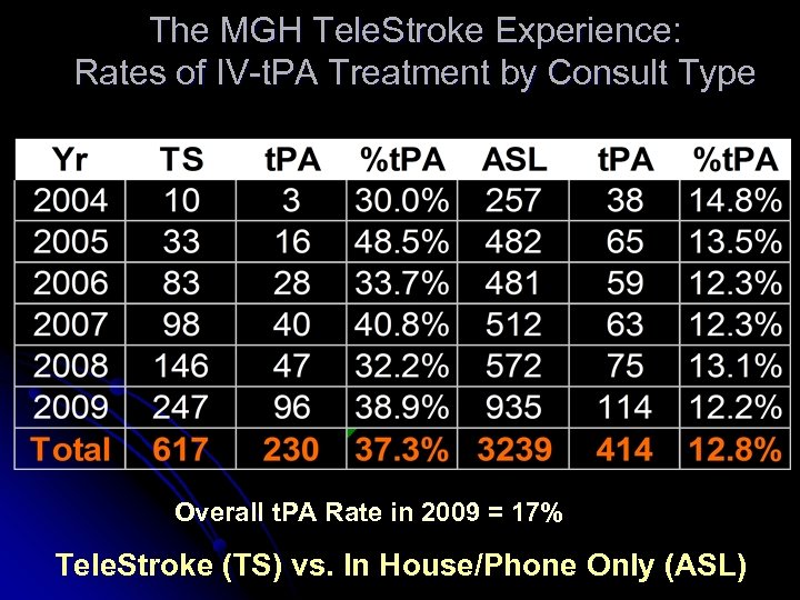 The MGH Tele. Stroke Experience: Rates of IV-t. PA Treatment by Consult Type Overall