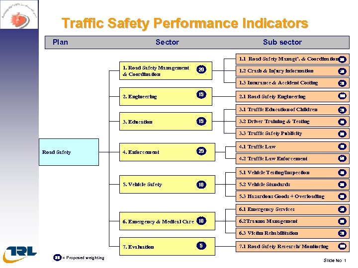 Traffic Safety Performance Indicators Plan Sector Sub sector 1. 1 Road Safety Managt’. &