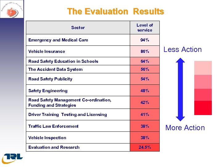 The Evaluation Results Sector Level of service Emergency and Medical Care Summary of sector