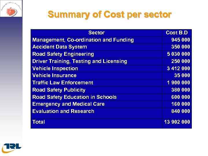 Summary of Cost per sector Sector Management, Co-ordination and Funding Accident Data System Road