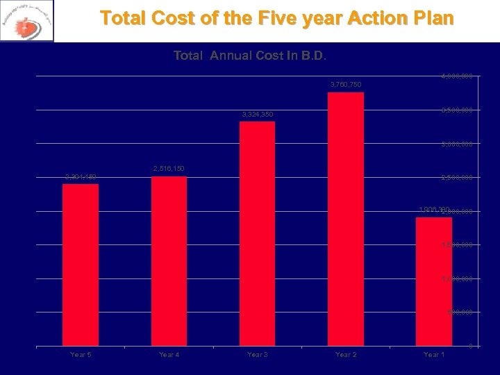 Total Cost of the Five year Action Plan Total Annual Cost In B. D.