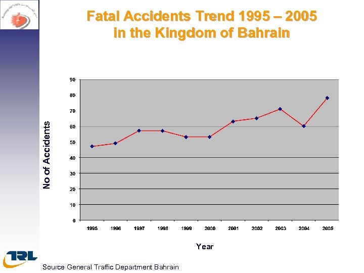 No of Accidents Fatal Accidents Trend 1995 – 2005 in the Kingdom of Bahrain