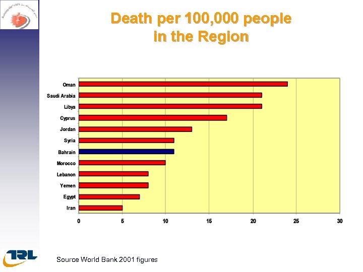 Death per 100, 000 people in the Region Source World Bank 2001 figures 