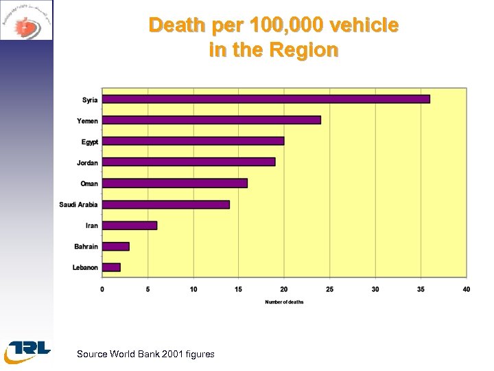 Death per 100, 000 vehicle in the Region Source World Bank 2001 figures 