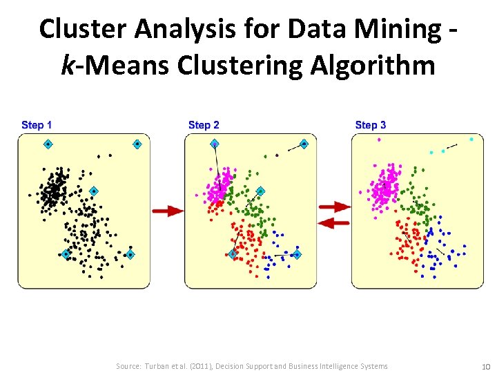 Cluster Analysis for Data Mining k-Means Clustering Algorithm Source: Turban et al. (2011), Decision