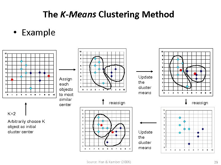 The K-Means Clustering Method • Example 10 10 9 9 8 8 7 7