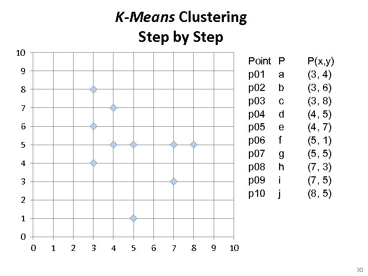 K-Means Clustering Step by Step 10 Point p 01 p 02 p 03 p