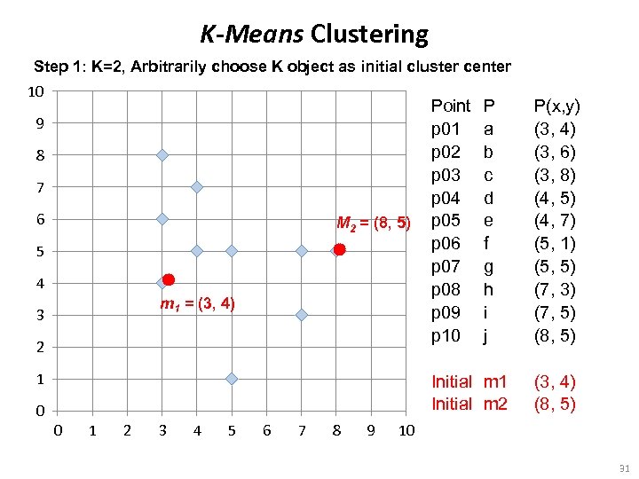 K-Means Clustering Step 1: K=2, Arbitrarily choose K object as initial cluster center 10