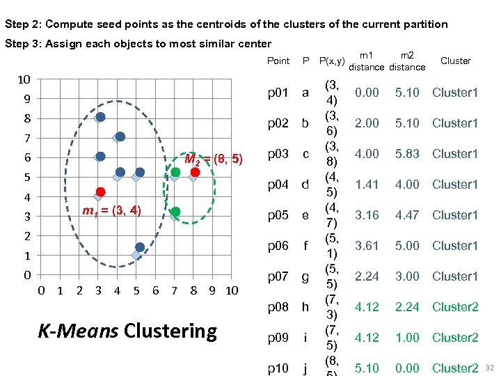 Step 2: Compute seed points as the centroids of the clusters of the current
