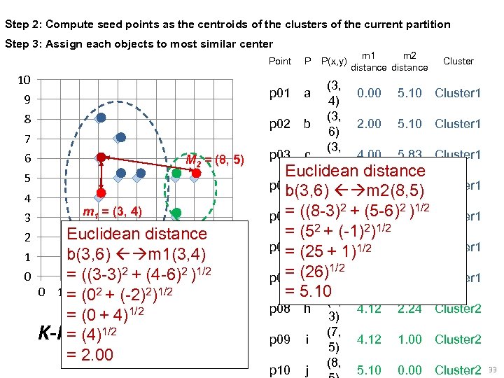 Step 2: Compute seed points as the centroids of the clusters of the current