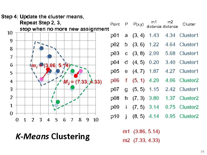 Step 4: Update the cluster means, Repeat Step 2, 3, Point stop when no