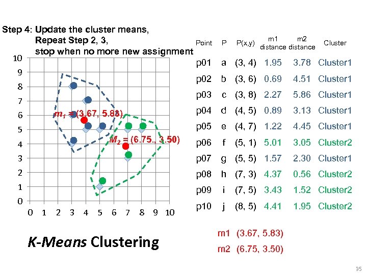 Step 4: Update the cluster means, Repeat Step 2, 3, Point stop when no