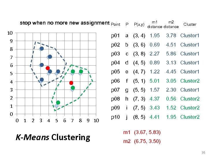 stop when no more new assignment Point 10 P P(x, y) m 1 m