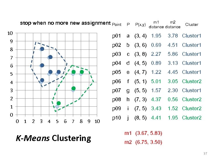 stop when no more new assignment Point 10 P P(x, y) m 1 m