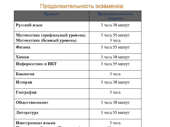 Продолжительность экзаменов: Предмет Продолжительность экзамена Русский язык 3 часа 30 минут Математика (профильный уровень)