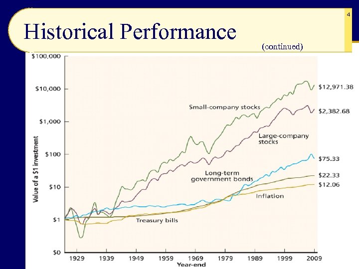 4 Historical Performance (continued) 