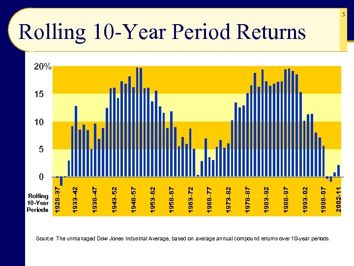 5 Rolling 10 -Year Period Returns 20% 15 10 5 Source: The unmanaged Dow