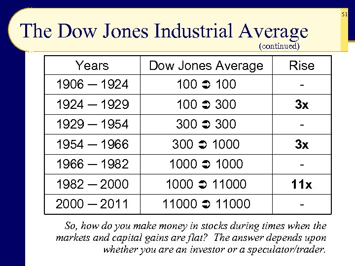 51 The Dow Jones Industrial Average (continued) Years 1906 ─ 1924 Dow Jones Average